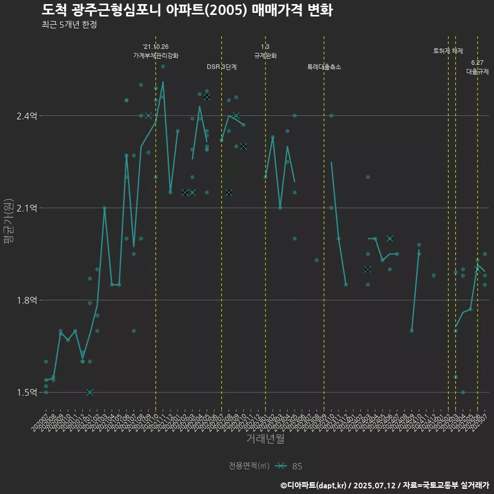 도척 광주근형심포니 아파트(2005) 매매가격 변화