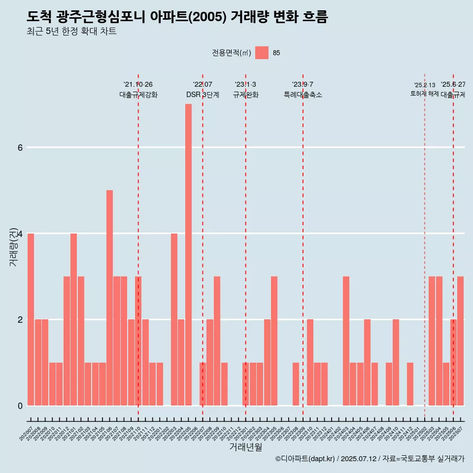 도척 광주근형심포니 아파트(2005) 거래량 변화 흐름