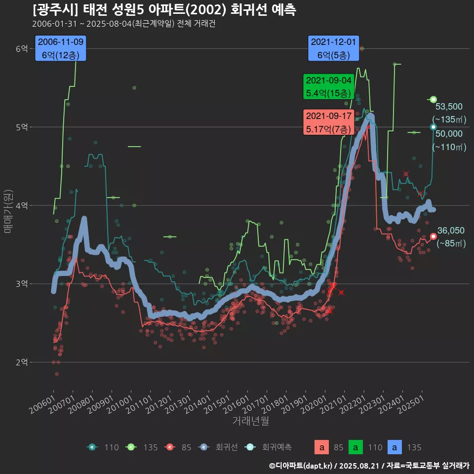 [광주시] 태전 성원5 아파트(2002) 회귀선 예측