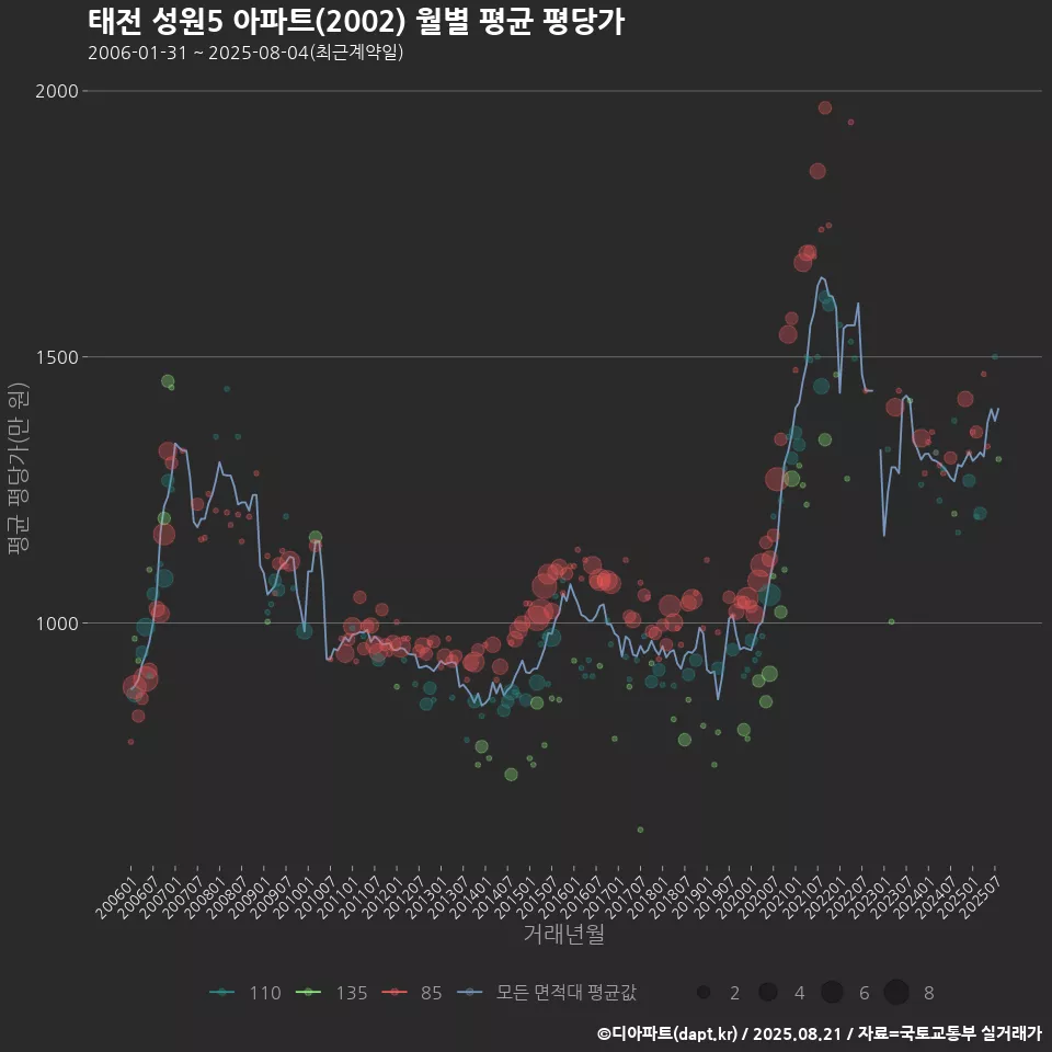 태전 성원5 아파트(2002) 월별 평균 평당가