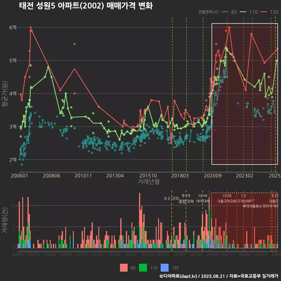 태전 성원5 아파트(2002) 매매가격 변화