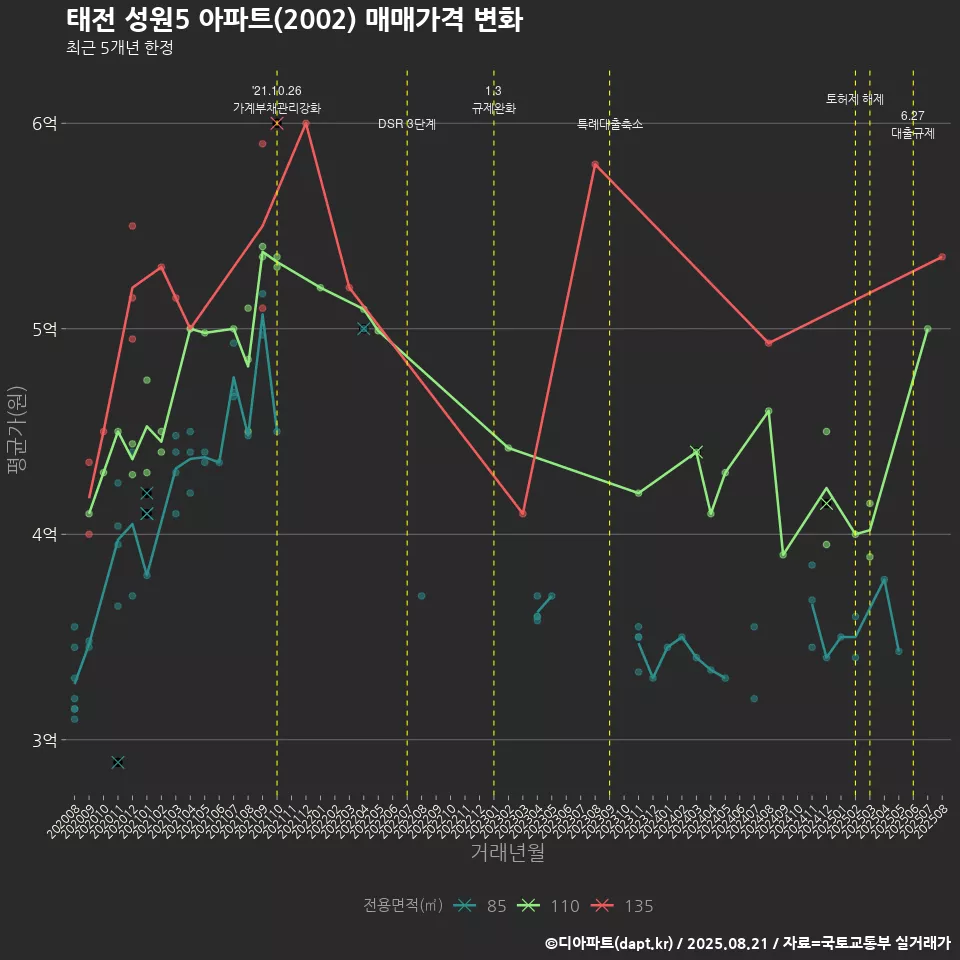 태전 성원5 아파트(2002) 매매가격 변화