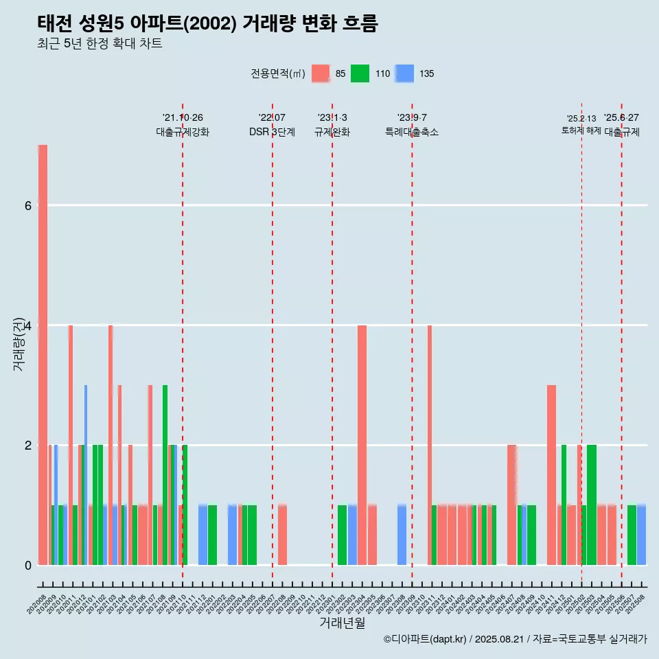 태전 성원5 아파트(2002) 거래량 변화 흐름