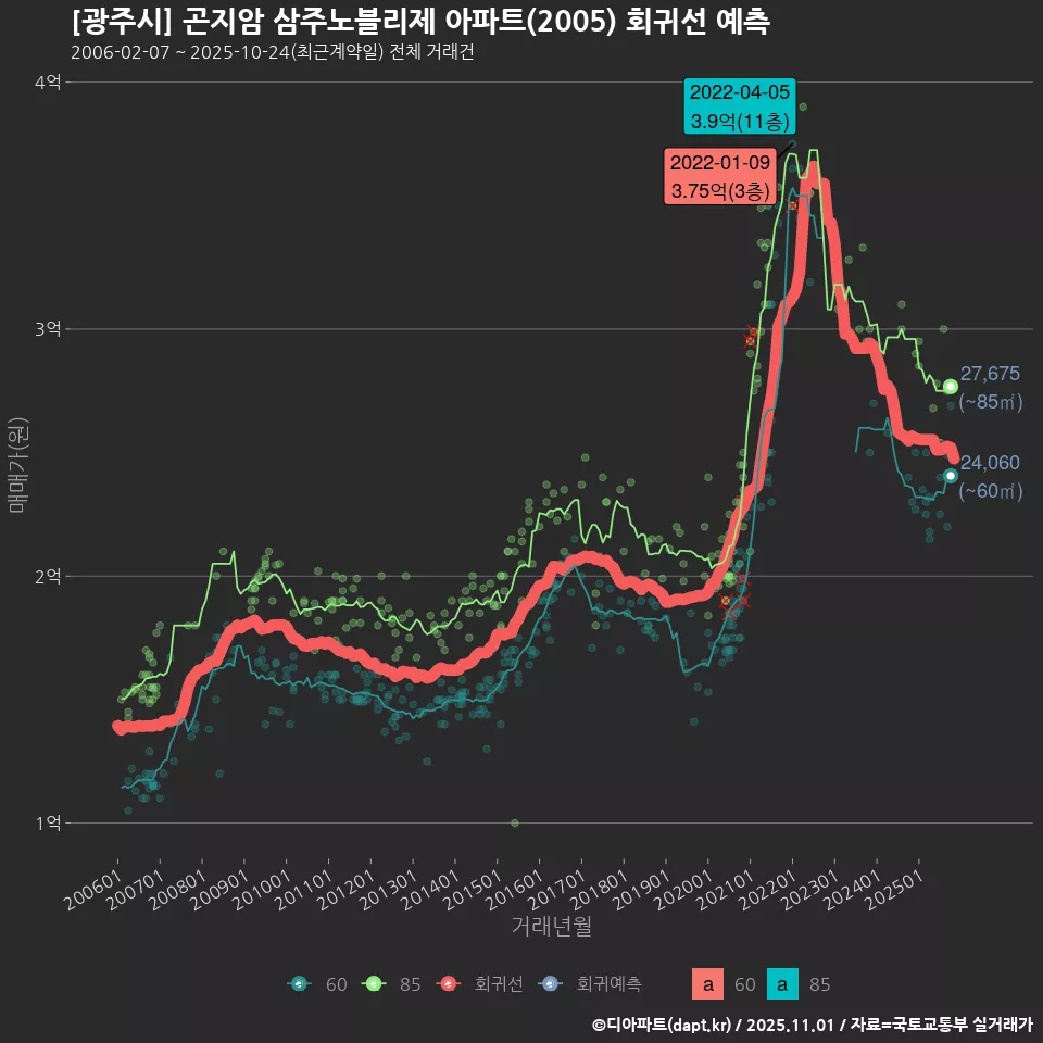 [광주시] 곤지암 삼주노블리제 아파트(2005) 회귀선 예측