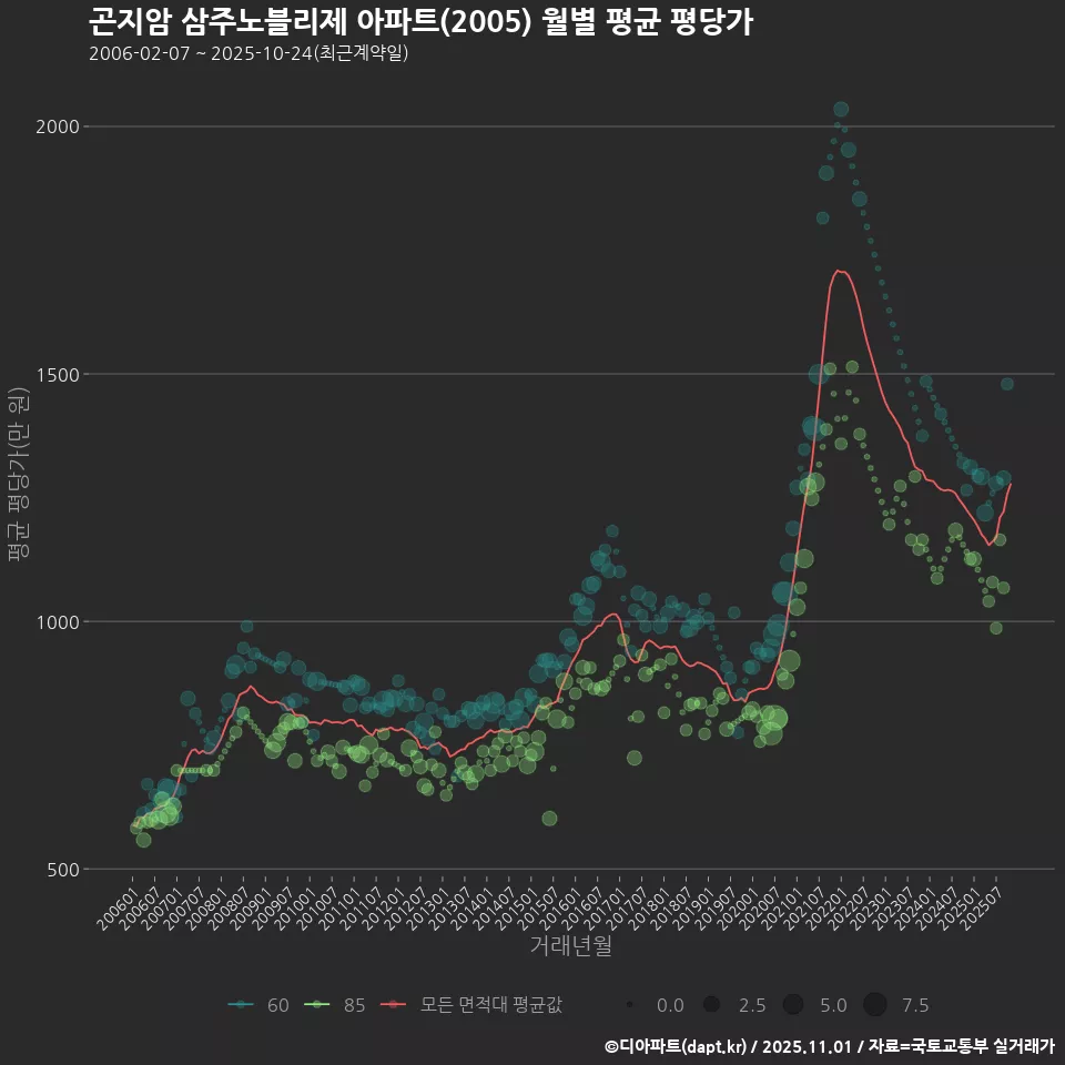 곤지암 삼주노블리제 아파트(2005) 월별 평균 평당가