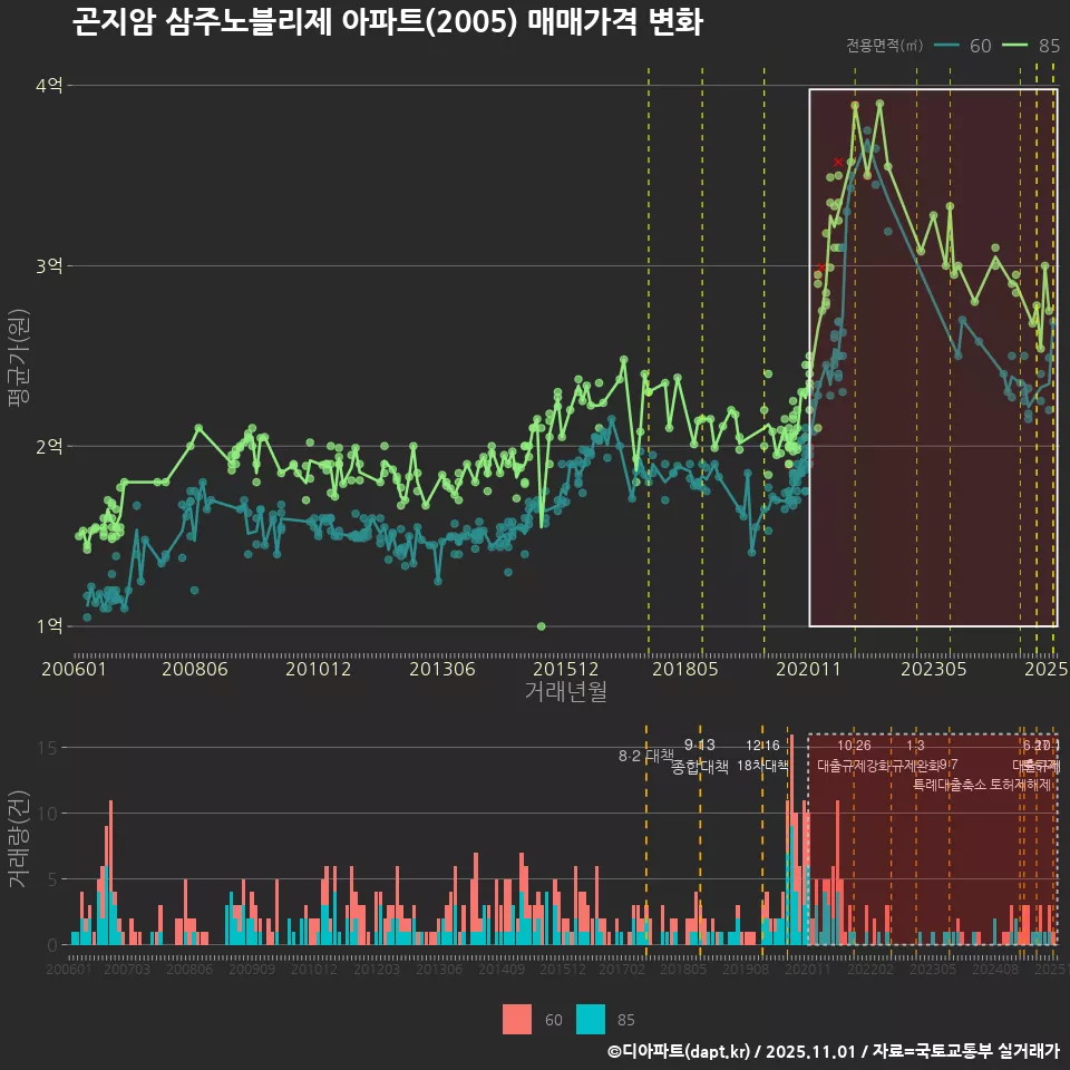 곤지암 삼주노블리제 아파트(2005) 매매가격 변화