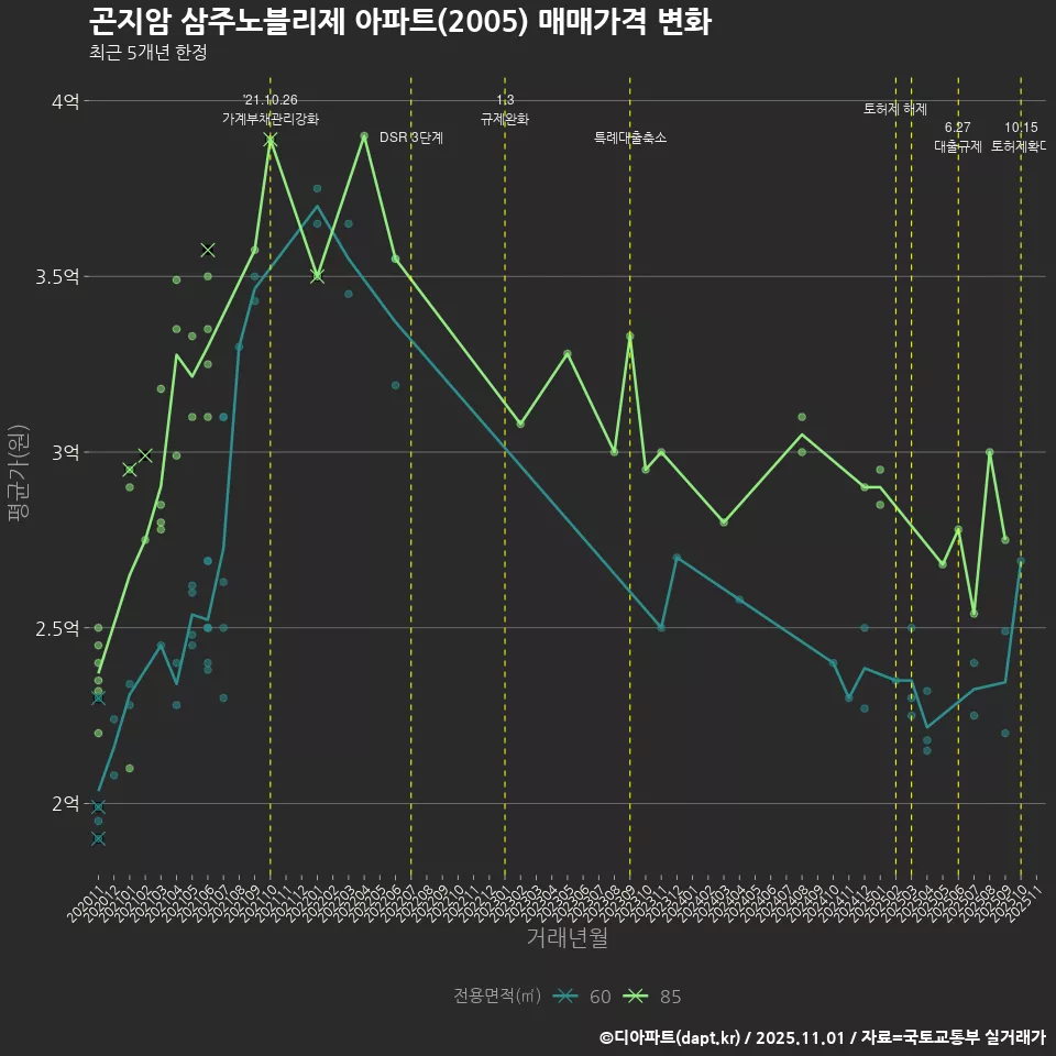 곤지암 삼주노블리제 아파트(2005) 매매가격 변화