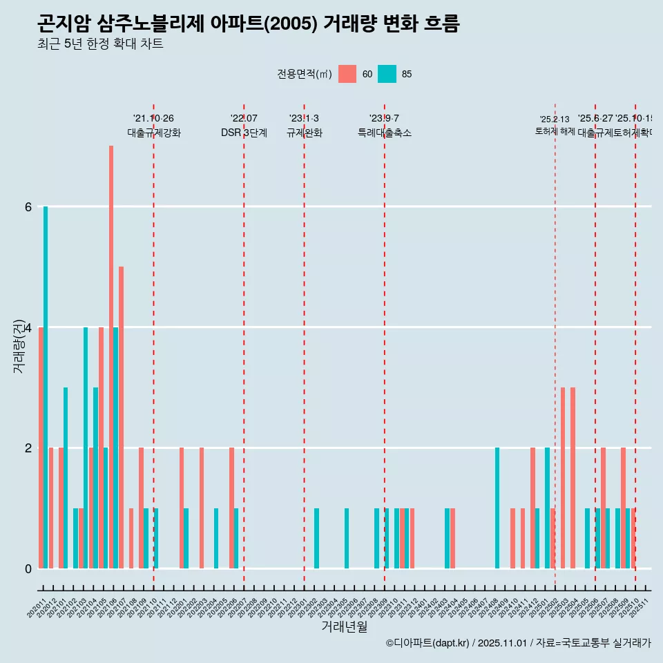곤지암 삼주노블리제 아파트(2005) 거래량 변화 흐름