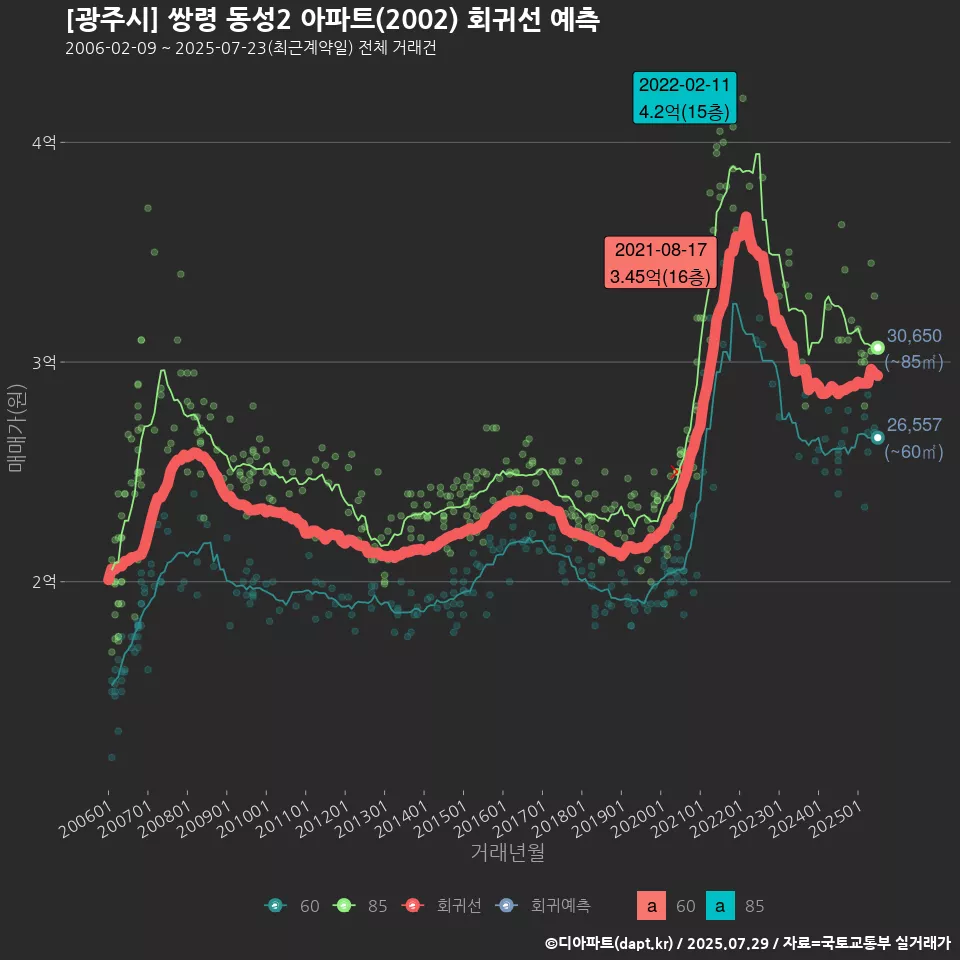 [광주시] 쌍령 동성2 아파트(2002) 회귀선 예측
