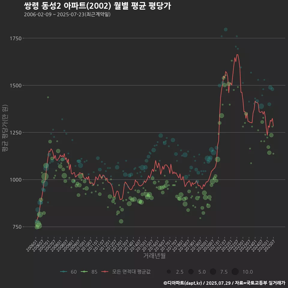 쌍령 동성2 아파트(2002) 월별 평균 평당가