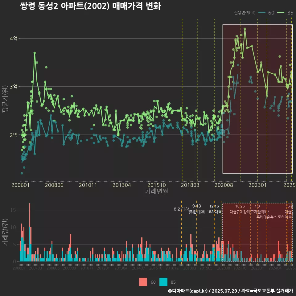 쌍령 동성2 아파트(2002) 매매가격 변화