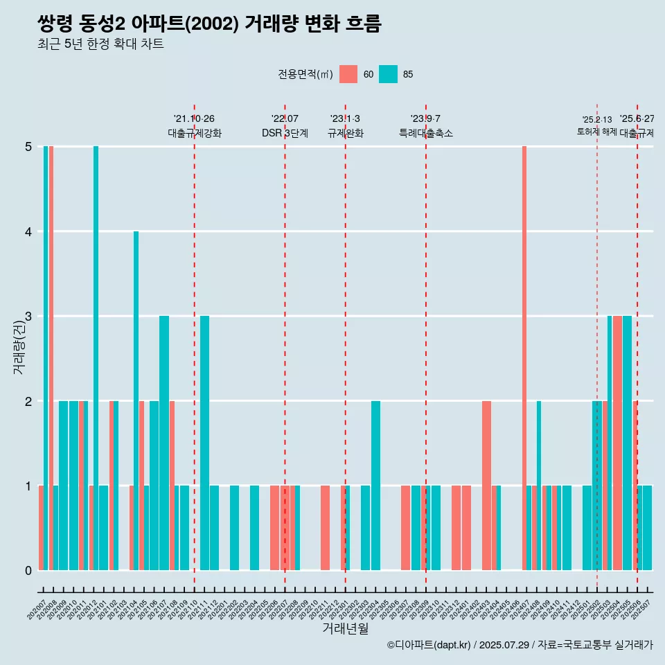 쌍령 동성2 아파트(2002) 거래량 변화 흐름