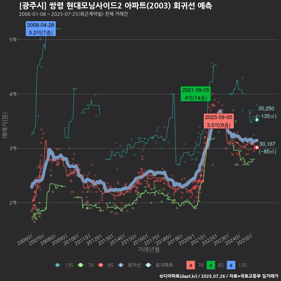 [광주시] 쌍령 현대모닝사이드2 아파트(2003) 회귀선 예측