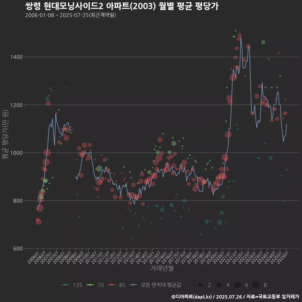 쌍령 현대모닝사이드2 아파트(2003) 월별 평균 평당가