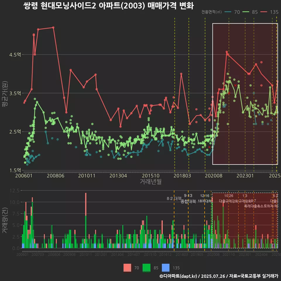 쌍령 현대모닝사이드2 아파트(2003) 매매가격 변화