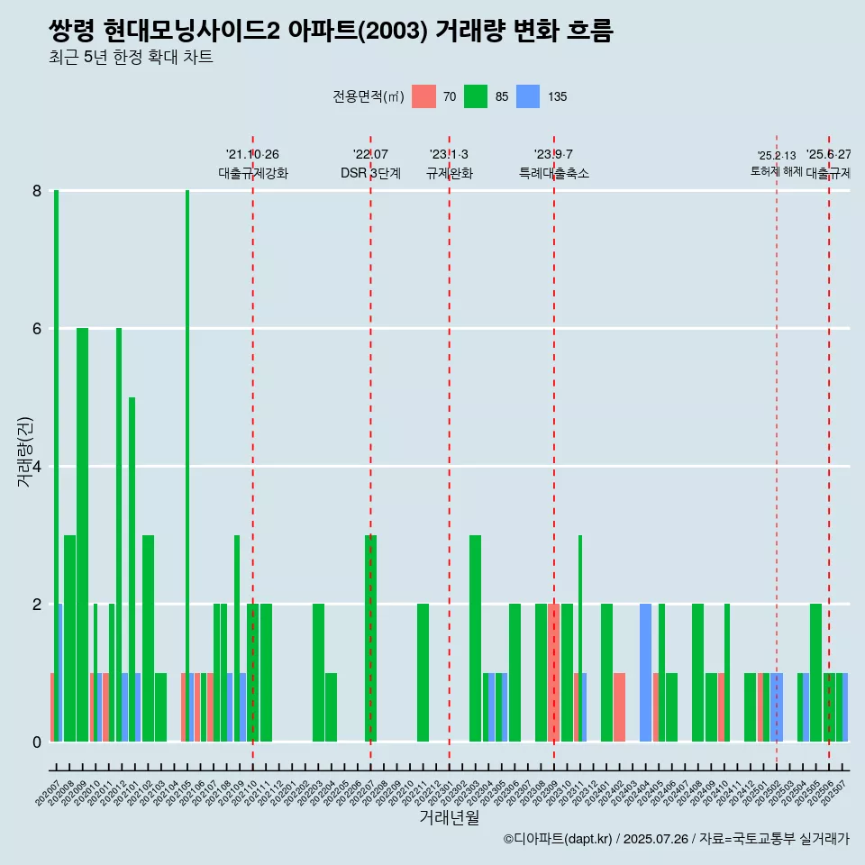 쌍령 현대모닝사이드2 아파트(2003) 거래량 변화 흐름
