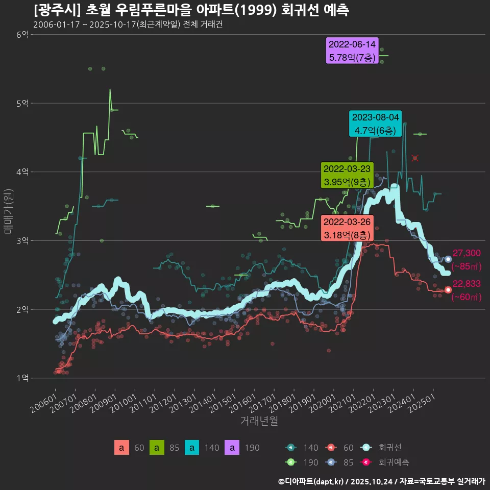 [광주시] 초월 우림푸른마을 아파트(1999) 회귀선 예측