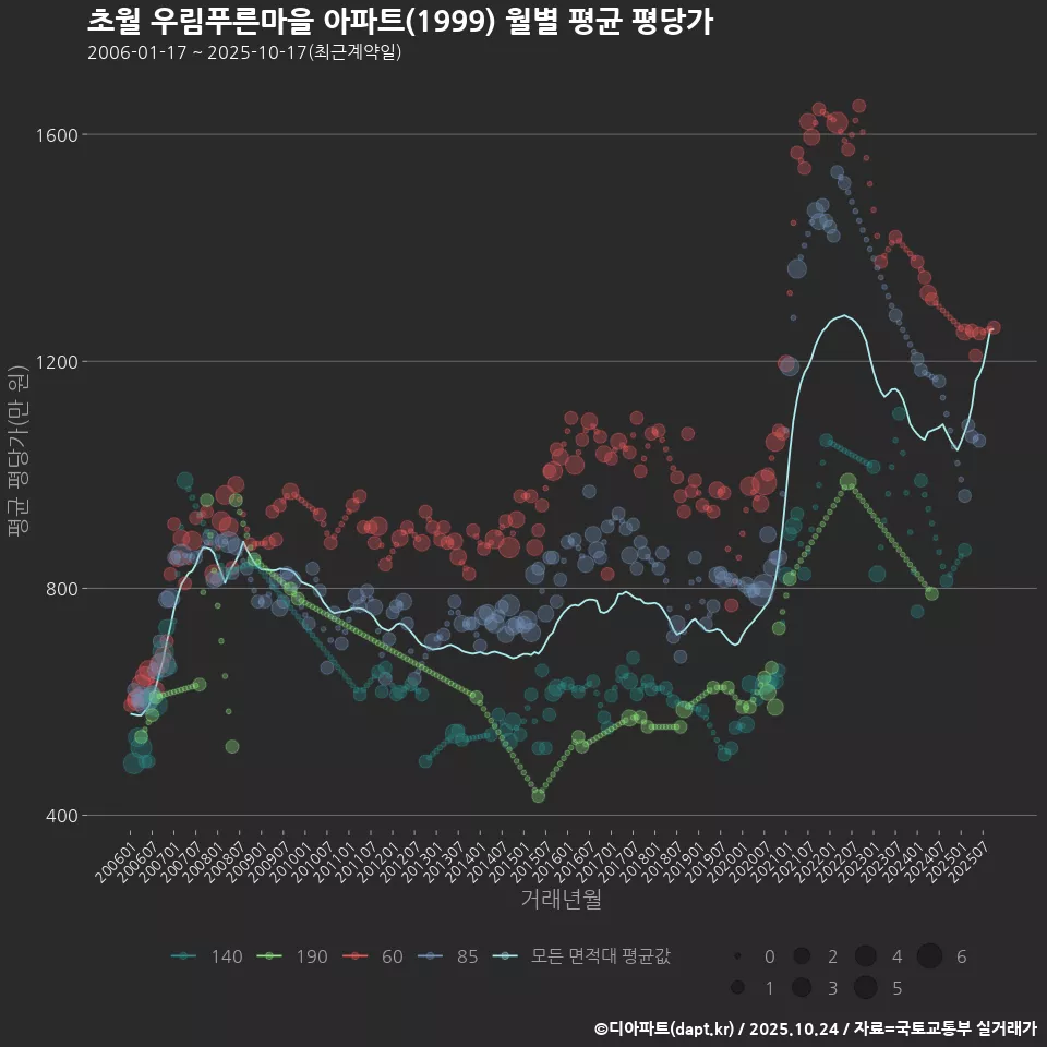 초월 우림푸른마을 아파트(1999) 월별 평균 평당가