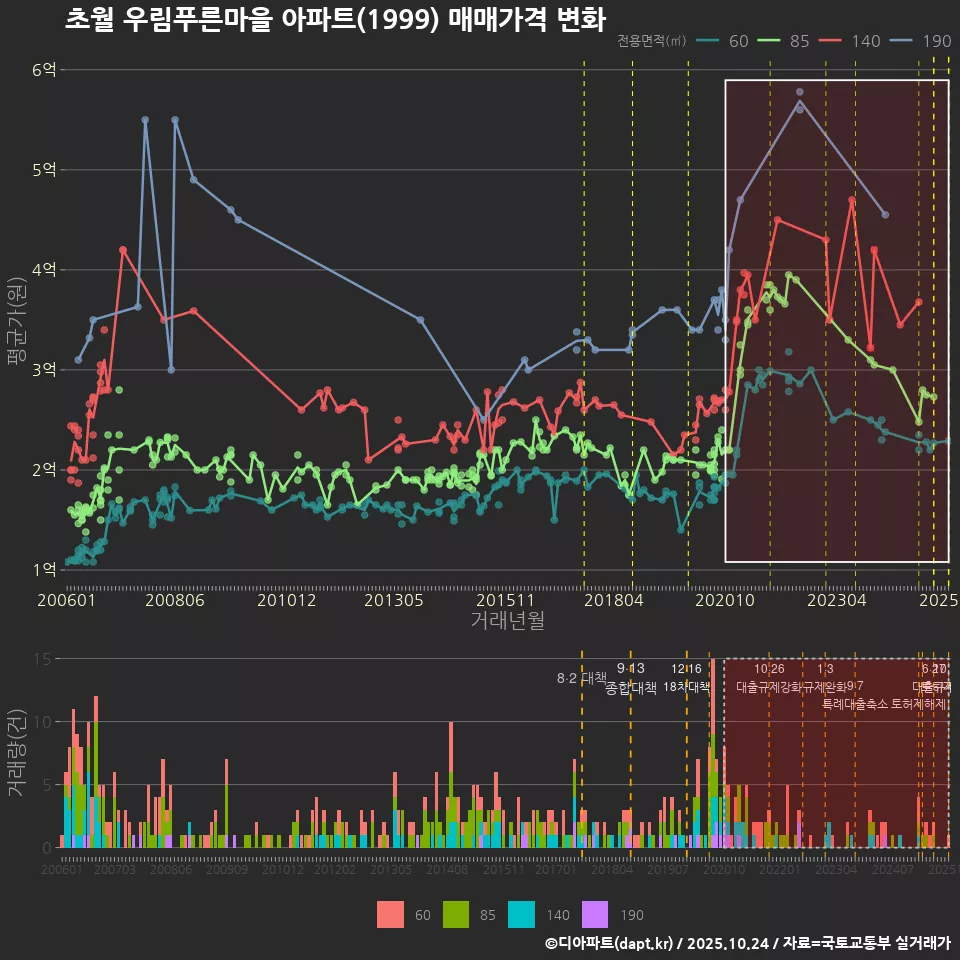 초월 우림푸른마을 아파트(1999) 매매가격 변화