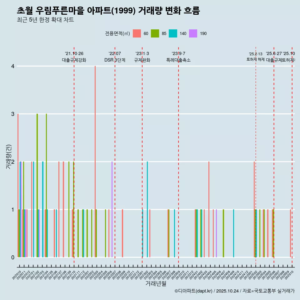 초월 우림푸른마을 아파트(1999) 거래량 변화 흐름