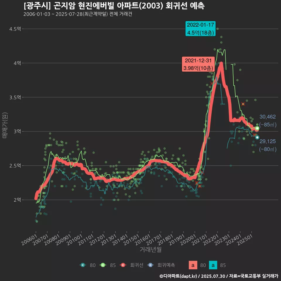 [광주시] 곤지암 현진에버빌 아파트(2003) 회귀선 예측