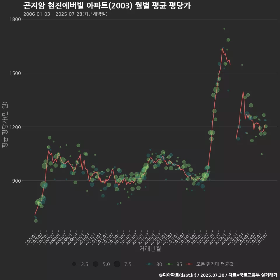 곤지암 현진에버빌 아파트(2003) 월별 평균 평당가