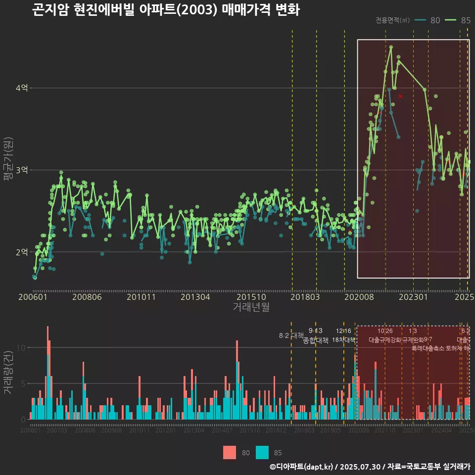 곤지암 현진에버빌 아파트(2003) 매매가격 변화