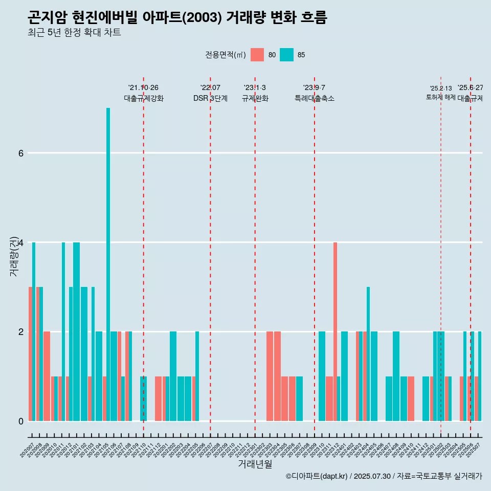 곤지암 현진에버빌 아파트(2003) 거래량 변화 흐름