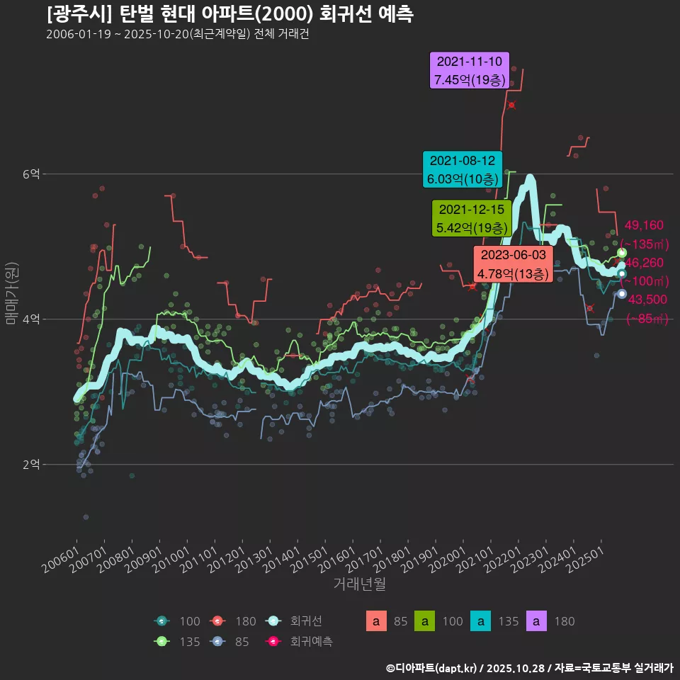 [광주시] 탄벌 현대 아파트(2000) 회귀선 예측