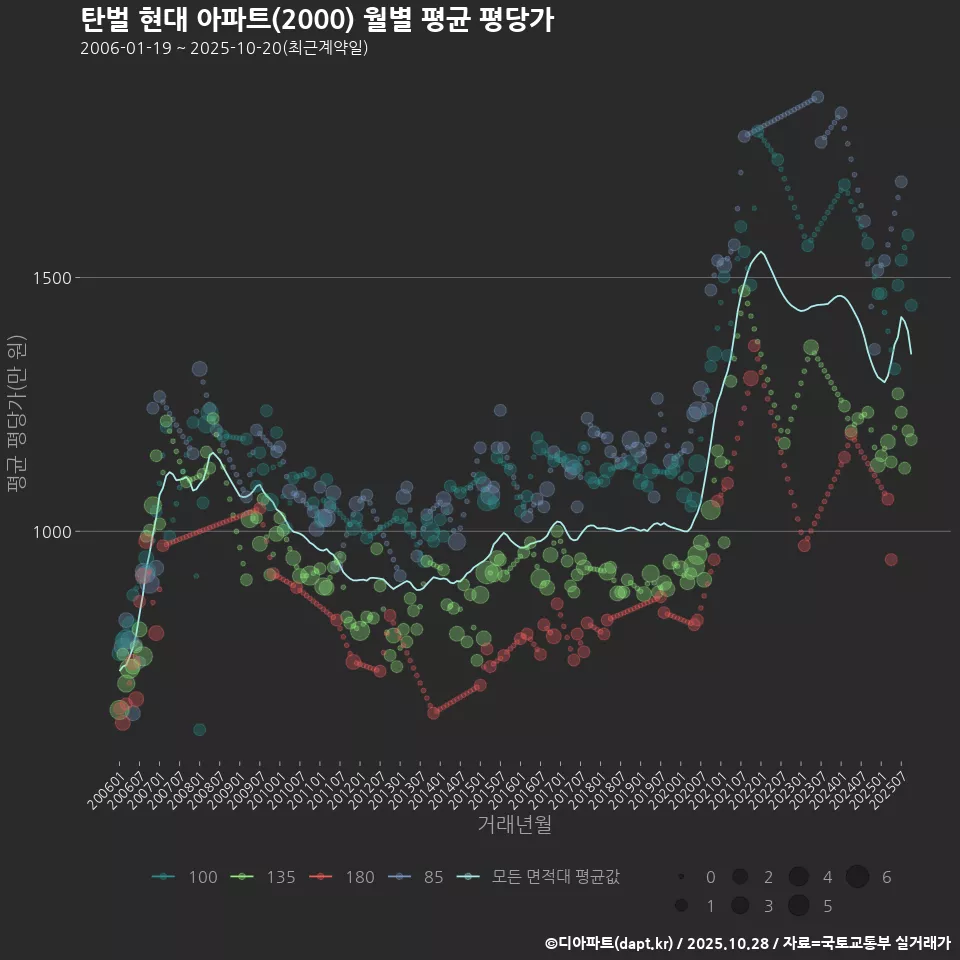 탄벌 현대 아파트(2000) 월별 평균 평당가