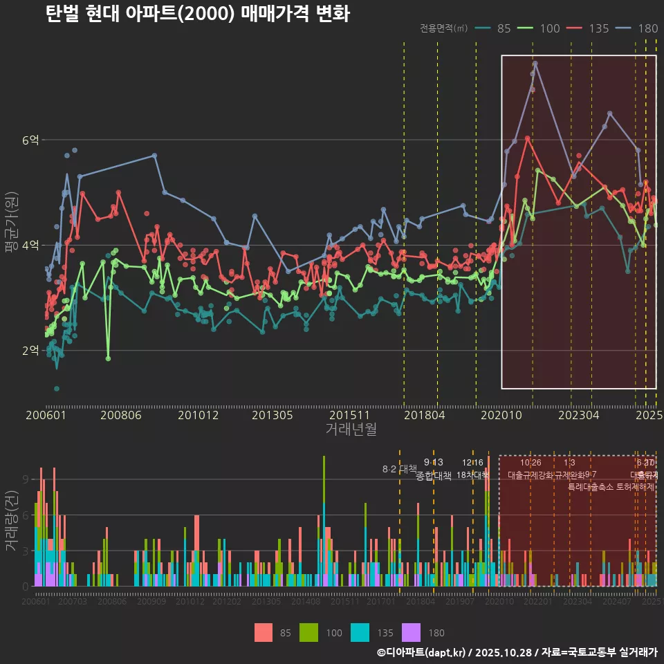 탄벌 현대 아파트(2000) 매매가격 변화