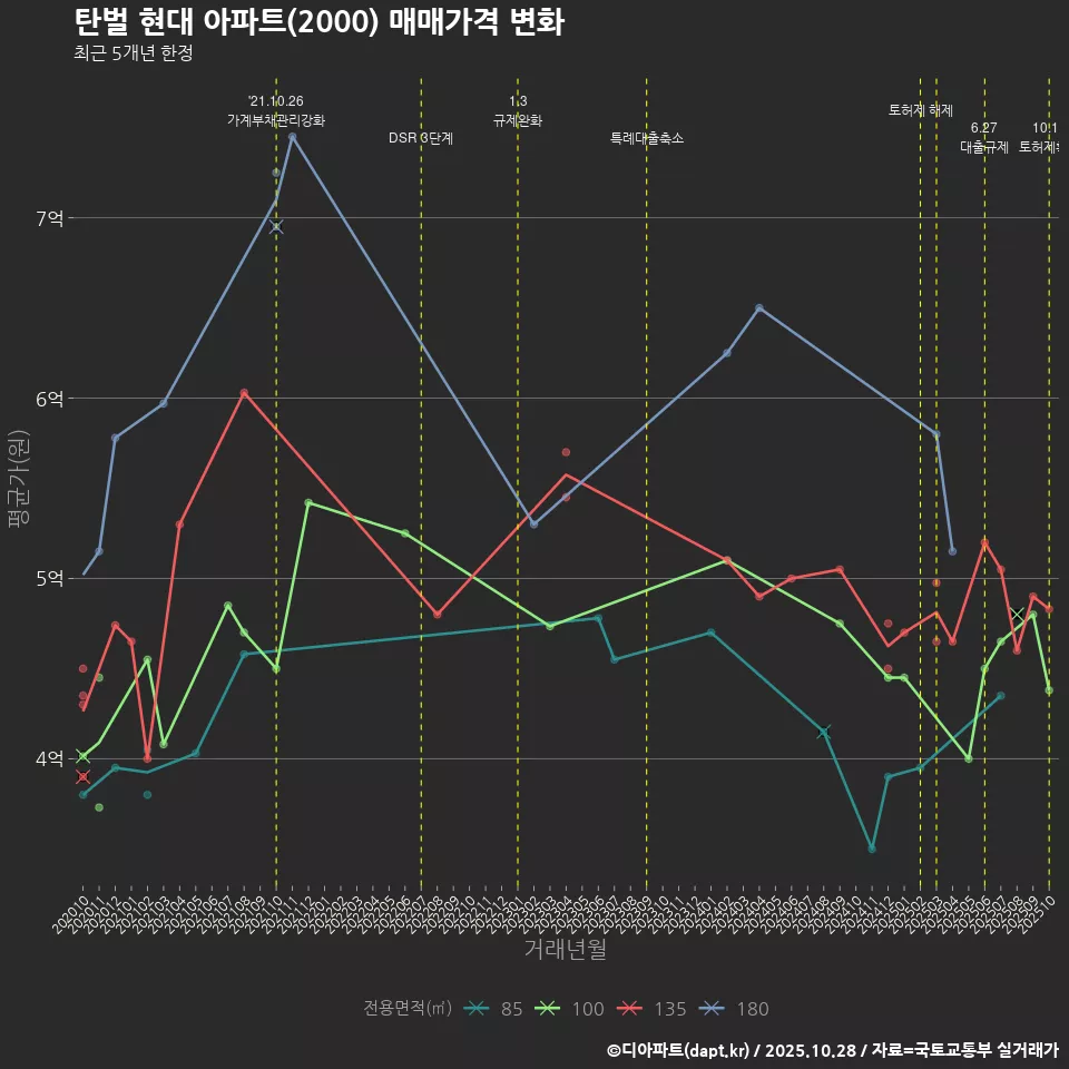 탄벌 현대 아파트(2000) 매매가격 변화
