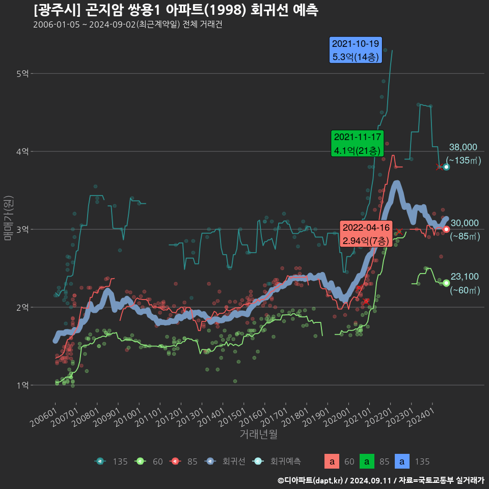 [광주시] 곤지암 쌍용1 아파트(1998) 회귀선 예측