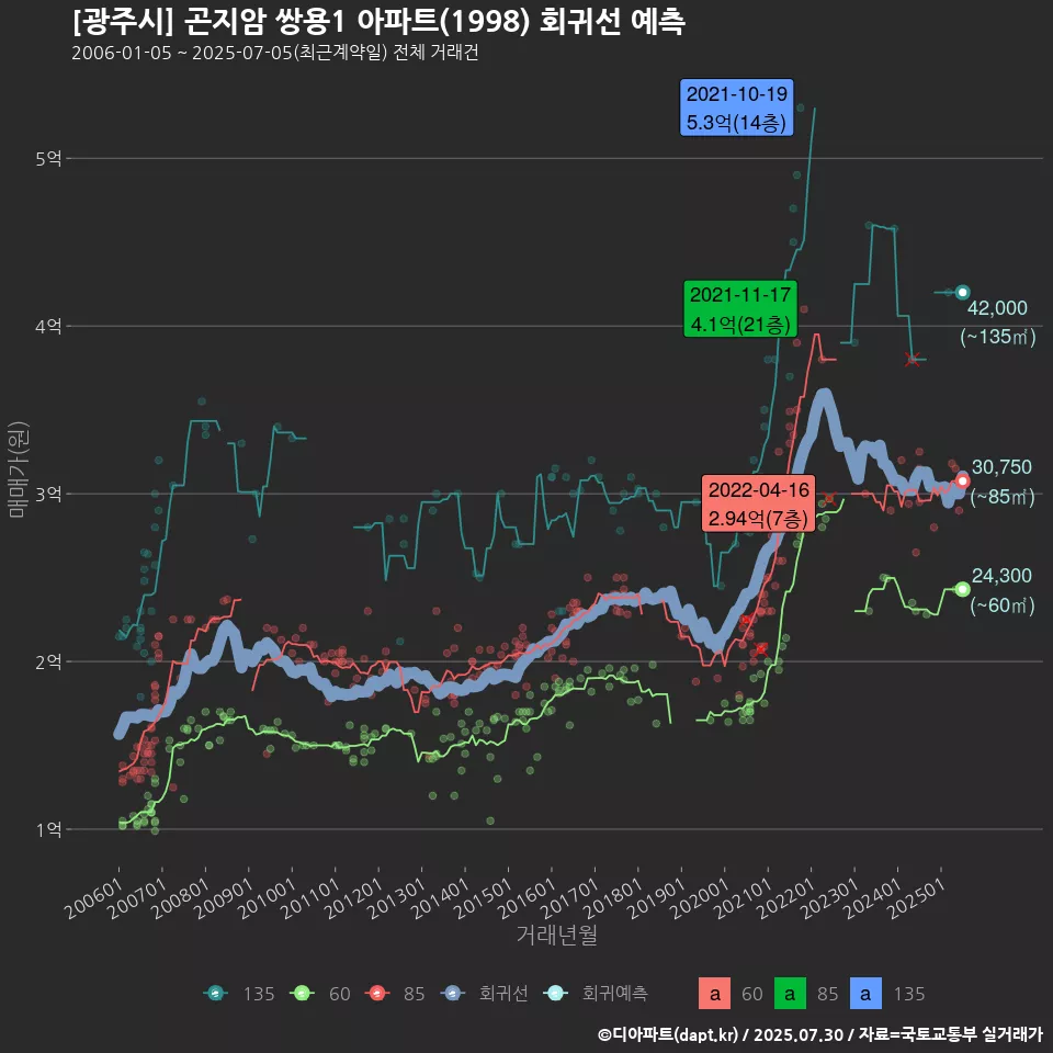 [광주시] 곤지암 쌍용1 아파트(1998) 회귀선 예측