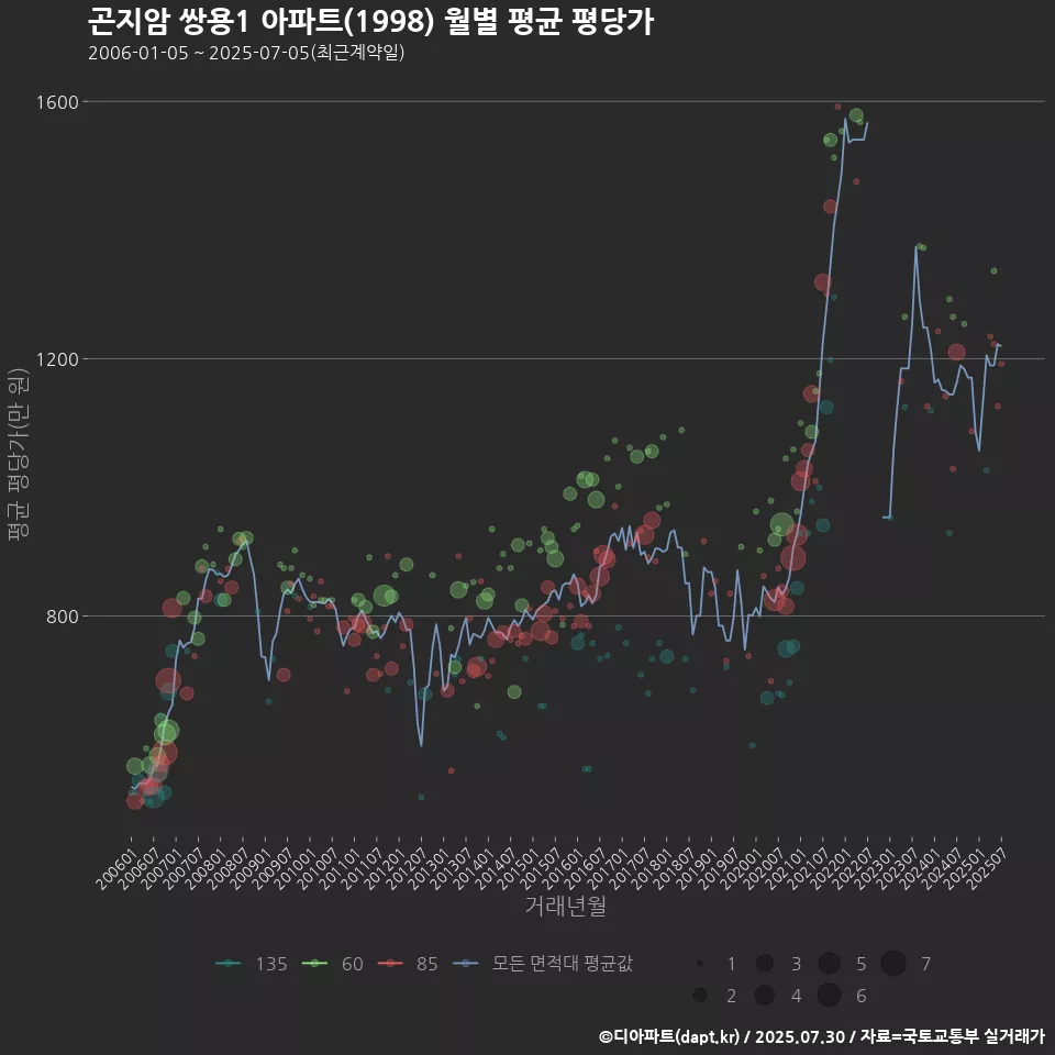 곤지암 쌍용1 아파트(1998) 월별 평균 평당가