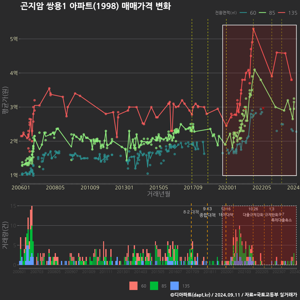 곤지암 쌍용1 아파트(1998) 매매가격 변화