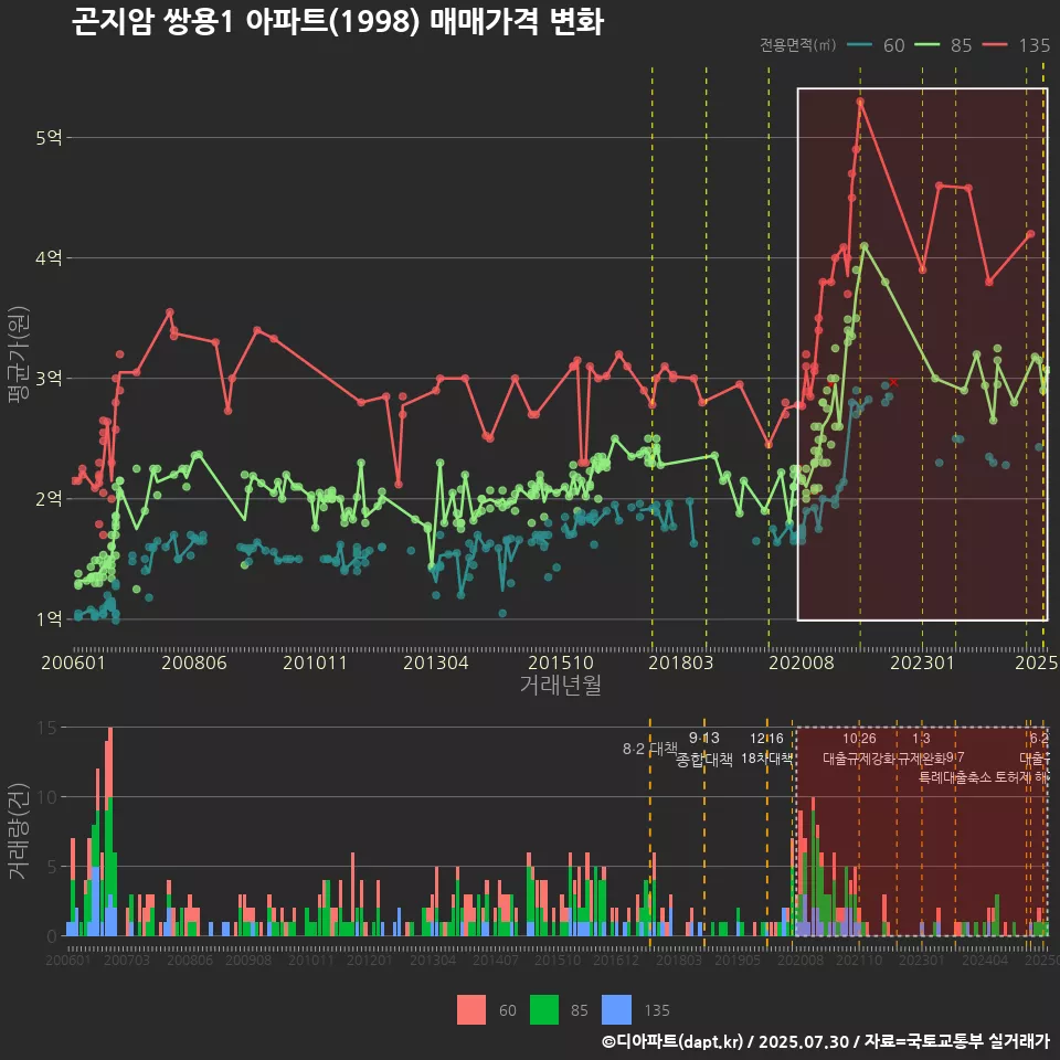 곤지암 쌍용1 아파트(1998) 매매가격 변화