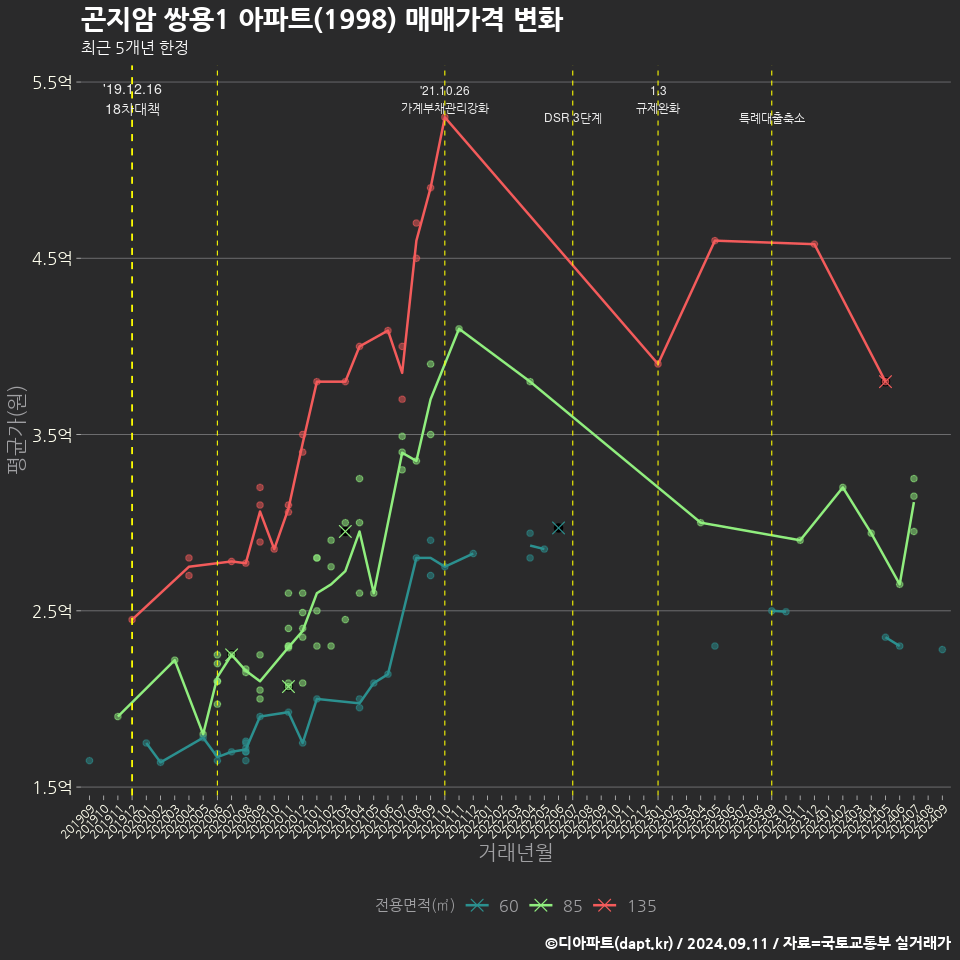 곤지암 쌍용1 아파트(1998) 매매가격 변화