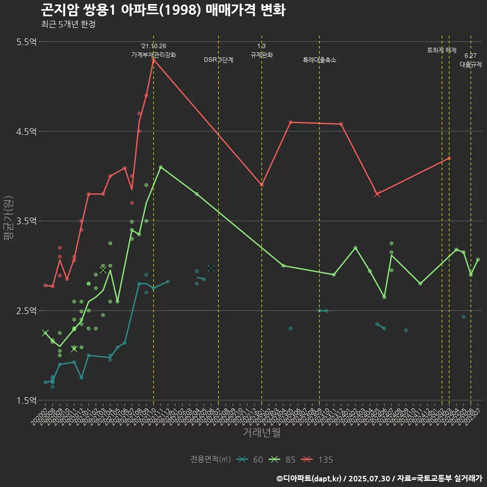 곤지암 쌍용1 아파트(1998) 매매가격 변화