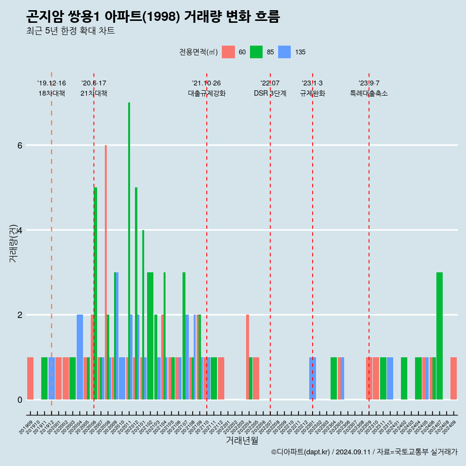 곤지암 쌍용1 아파트(1998) 거래량 변화 흐름