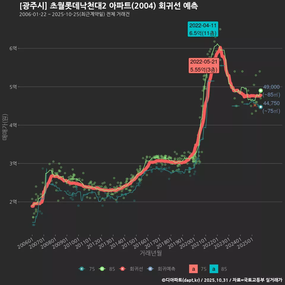 [광주시] 초월롯데낙천대2 아파트(2004) 회귀선 예측