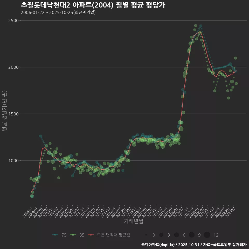 초월롯데낙천대2 아파트(2004) 월별 평균 평당가