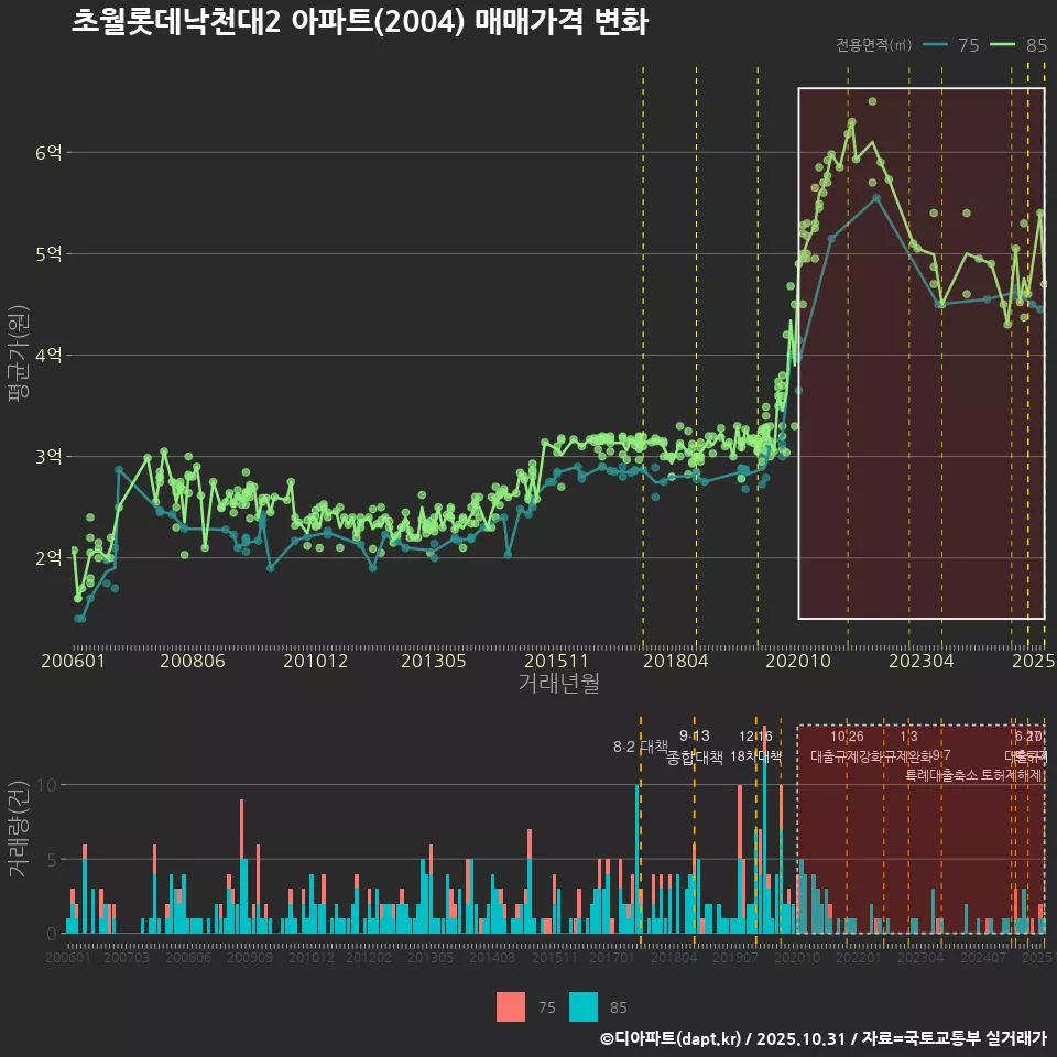 초월롯데낙천대2 아파트(2004) 매매가격 변화