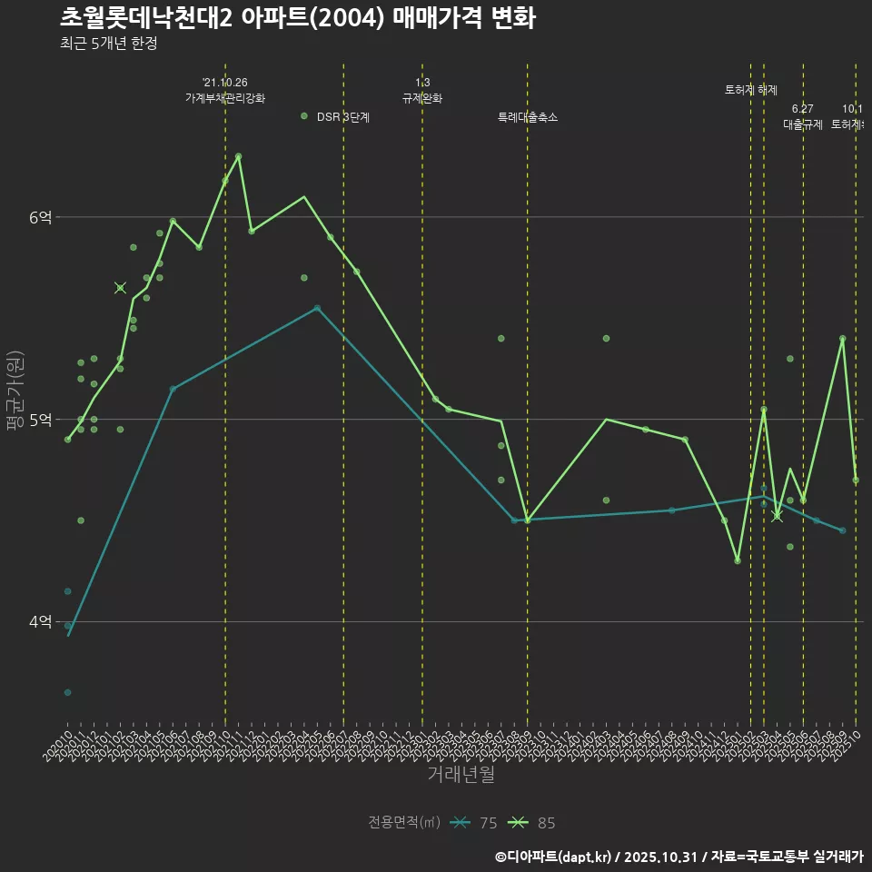 초월롯데낙천대2 아파트(2004) 매매가격 변화