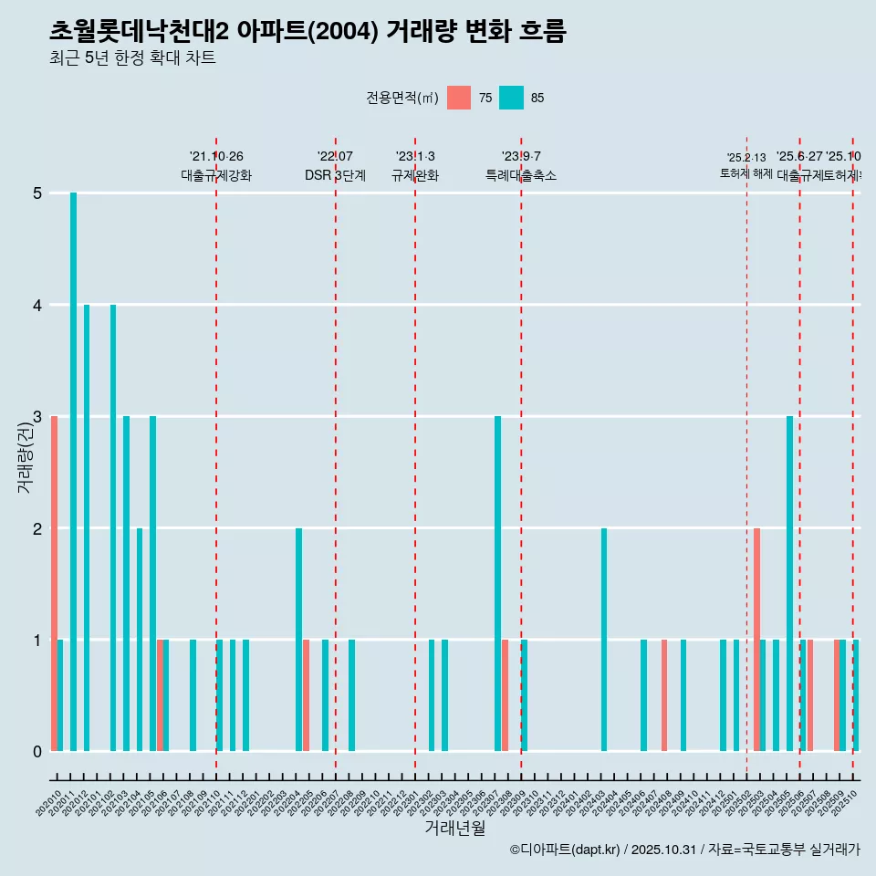 초월롯데낙천대2 아파트(2004) 거래량 변화 흐름