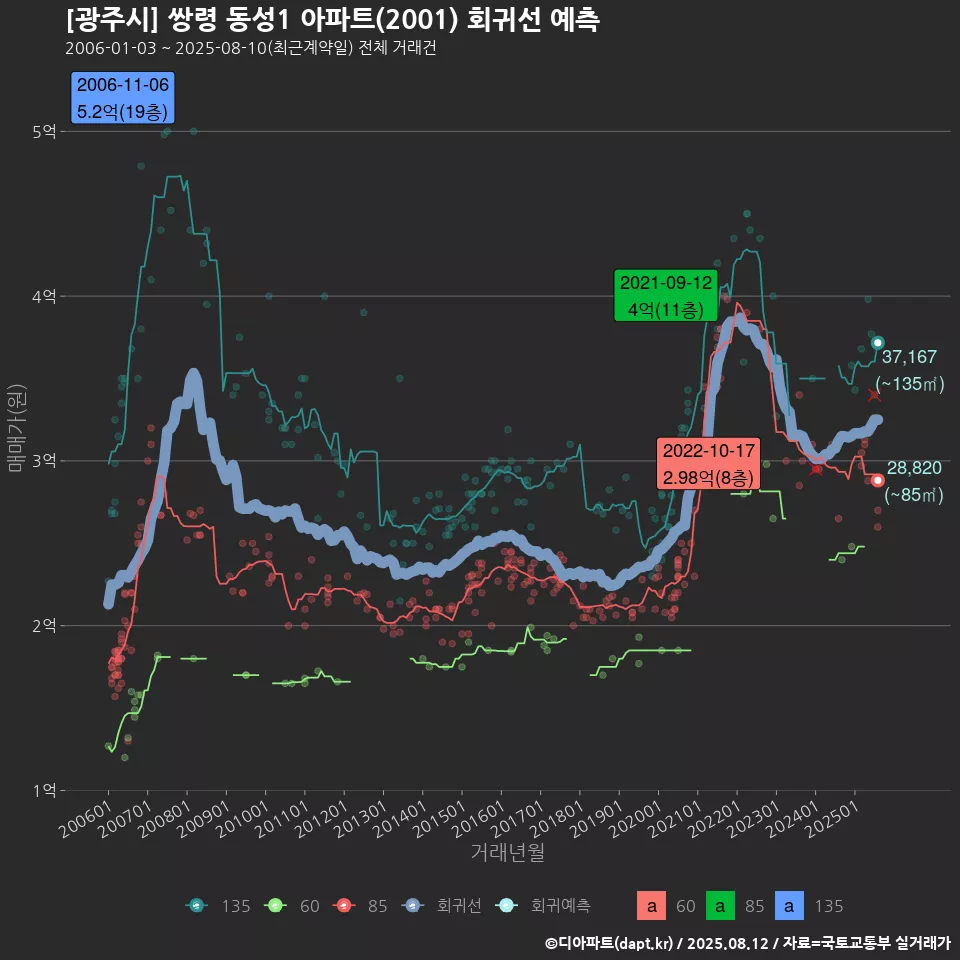 [광주시] 쌍령 동성1 아파트(2001) 회귀선 예측