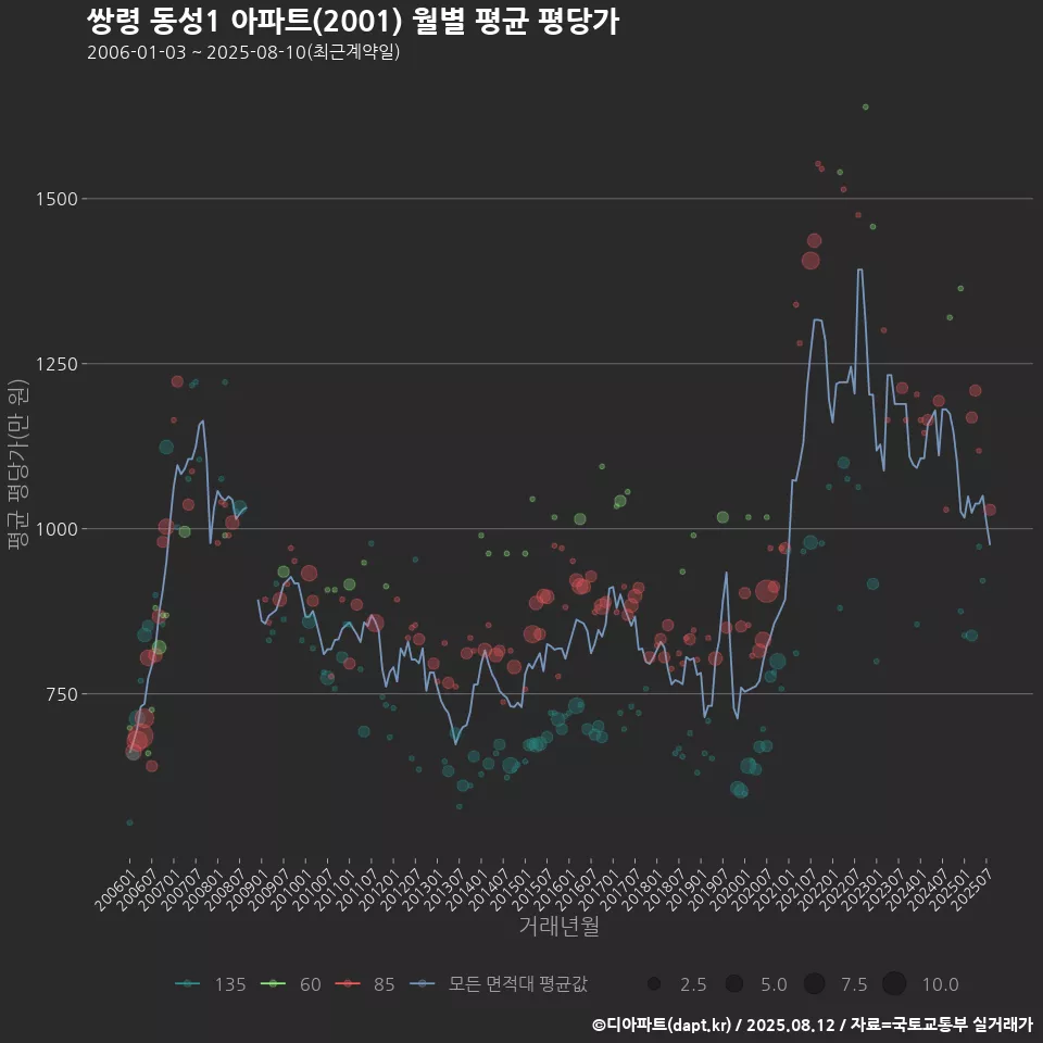 쌍령 동성1 아파트(2001) 월별 평균 평당가