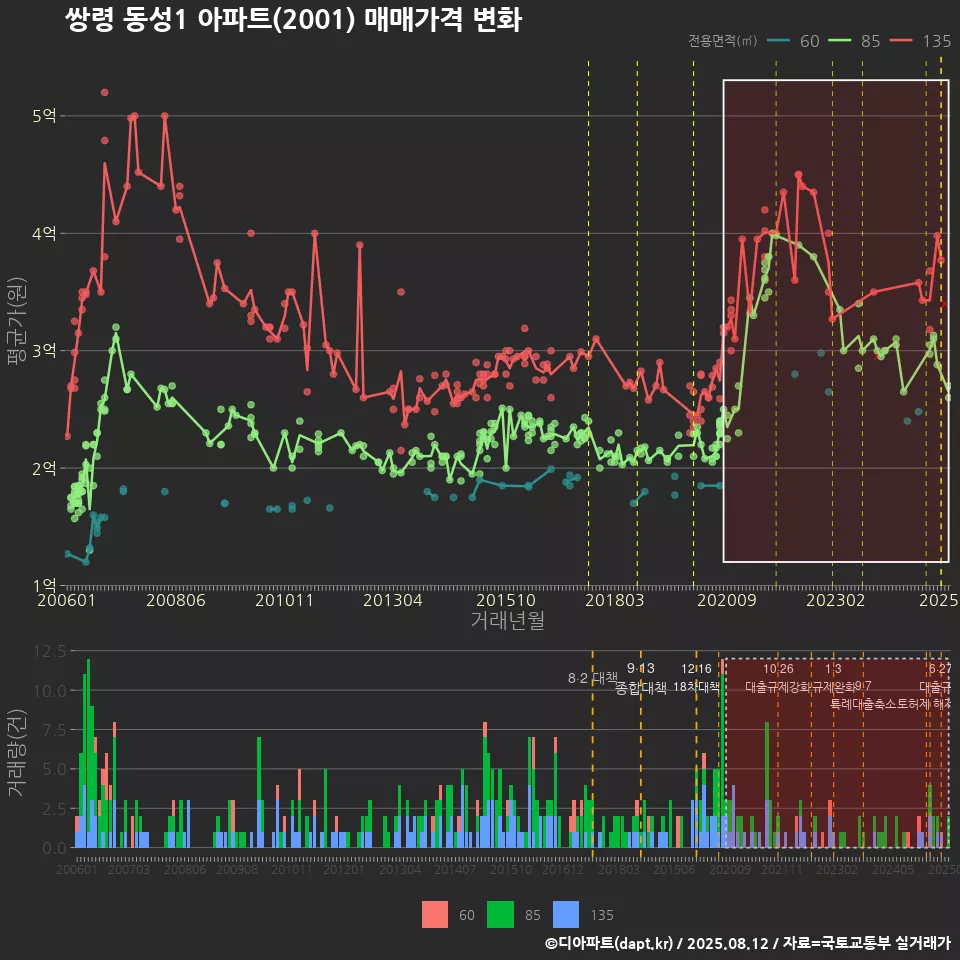 쌍령 동성1 아파트(2001) 매매가격 변화