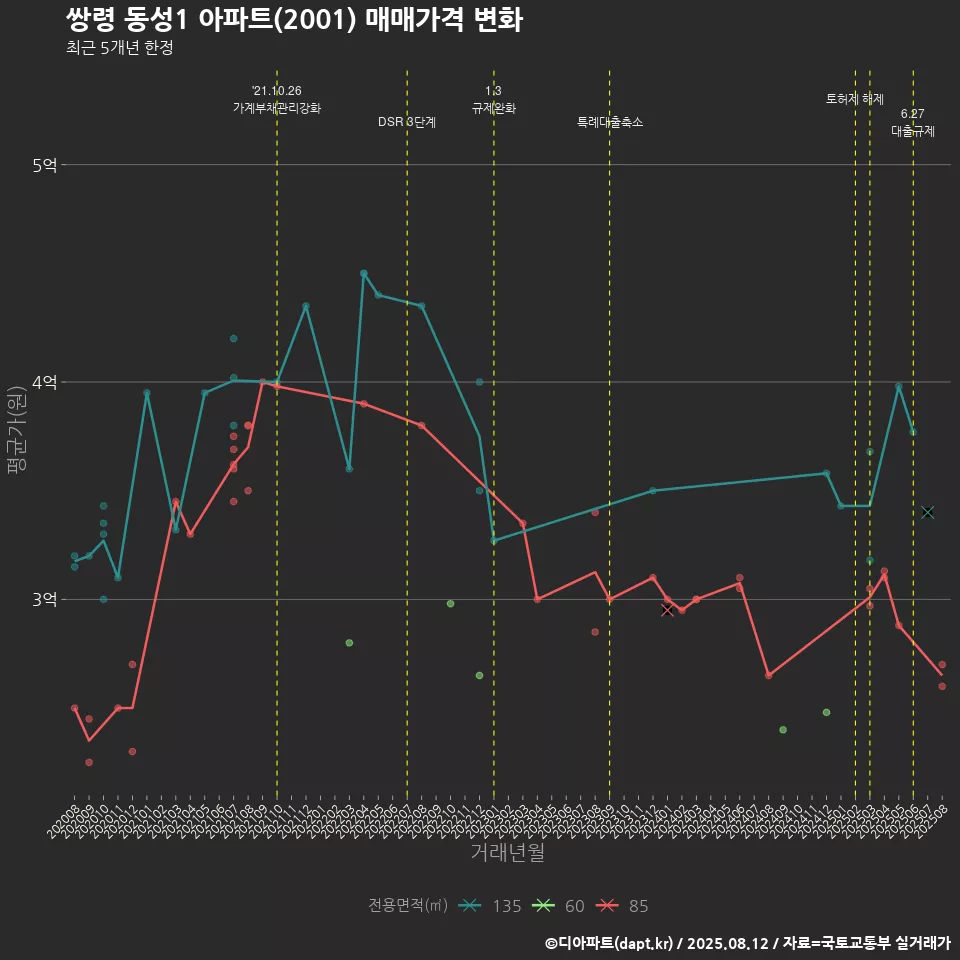 쌍령 동성1 아파트(2001) 매매가격 변화