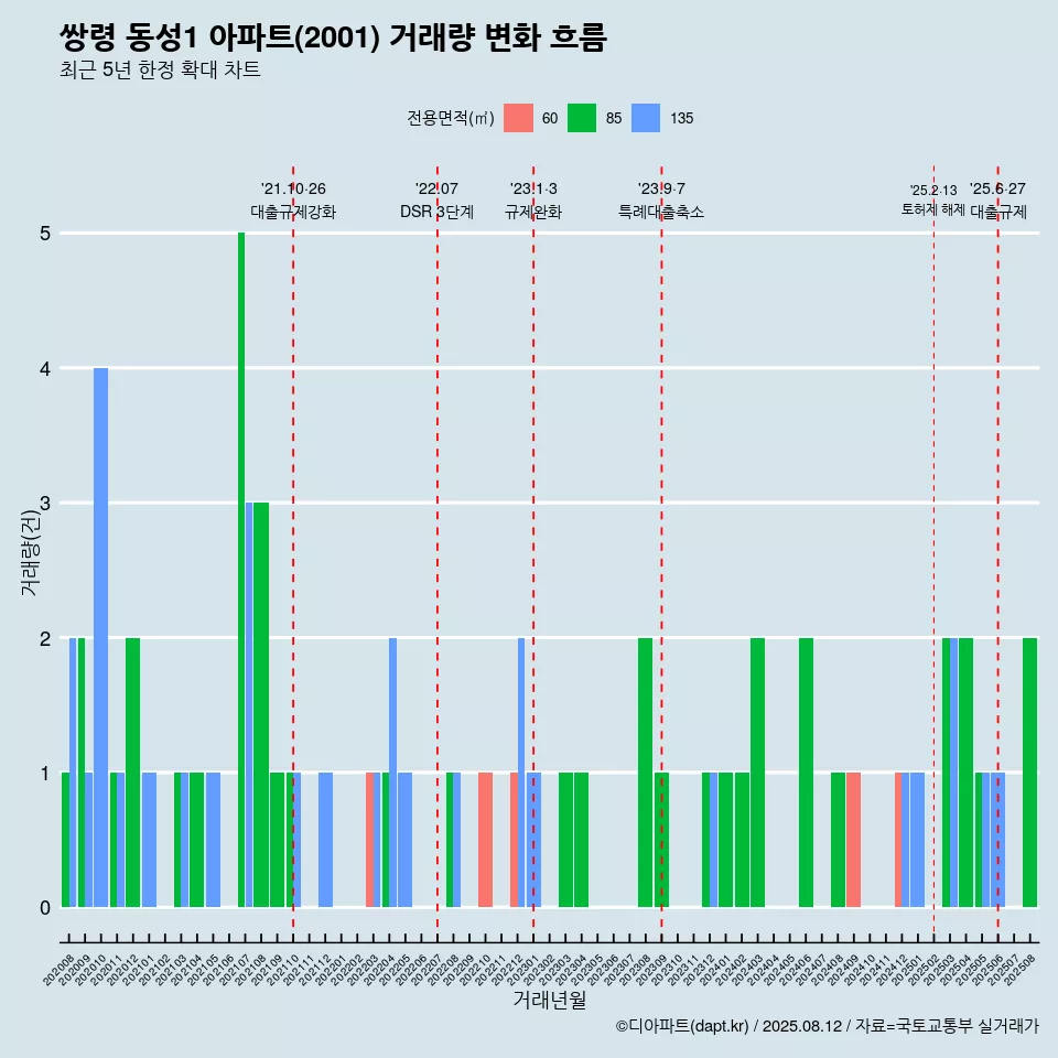 쌍령 동성1 아파트(2001) 거래량 변화 흐름